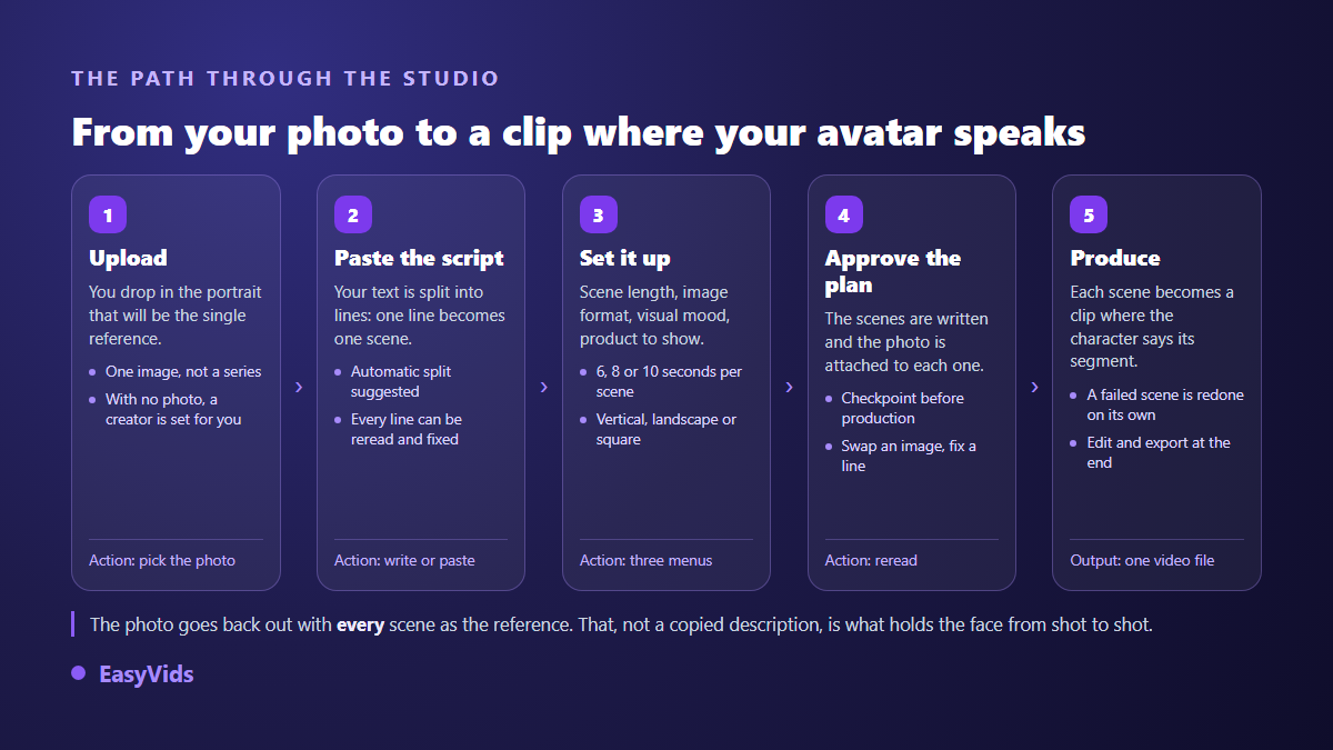The five steps to build an AI avatar from a photo, from upload to the finished video file