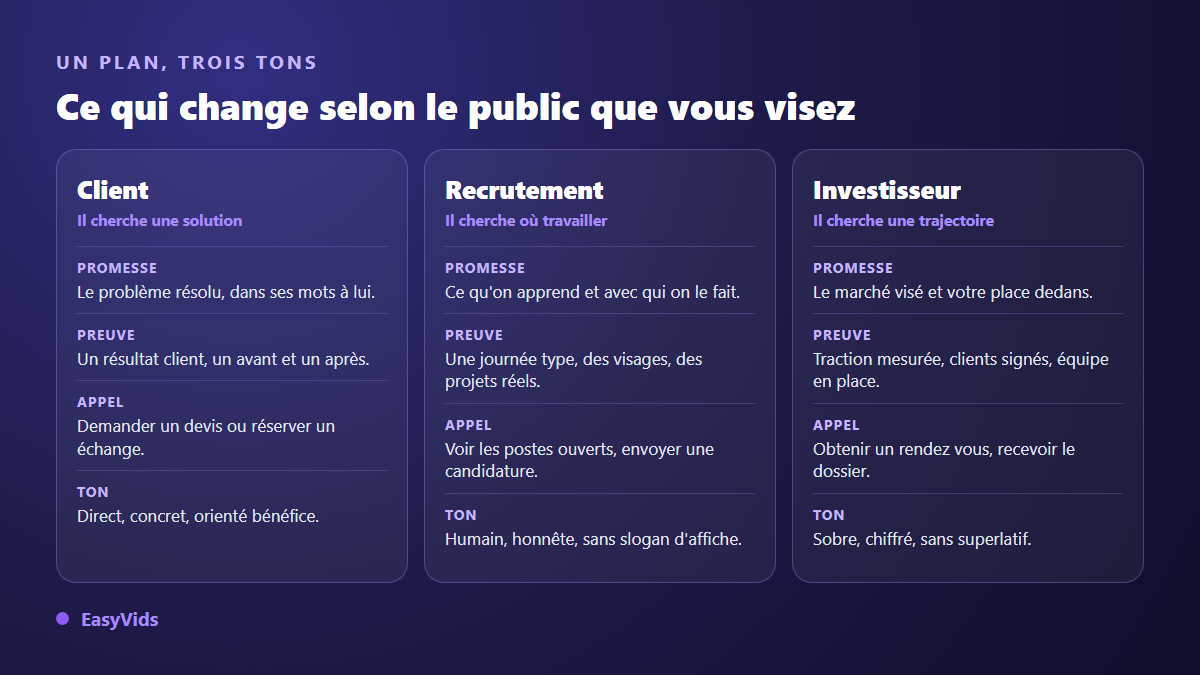 Trois versions d'une vidéo de présentation d'entreprise selon le public visé : client, recrutement, investisseur