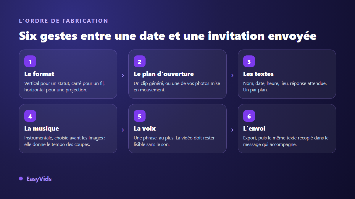 Les six étapes de fabrication d'une invitation vidéo animée, du format choisi jusqu'à l'envoi