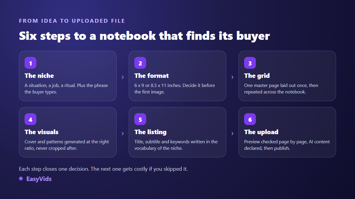 The six steps of building a low content book, from niche to uploading the file on KDP