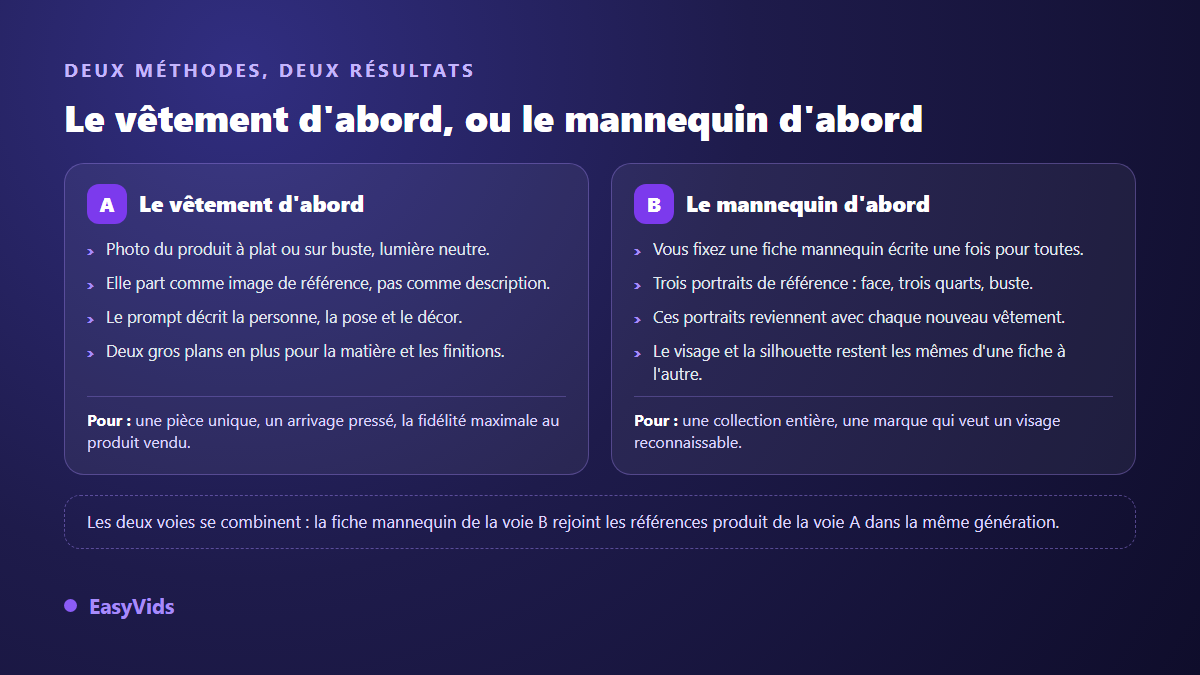 Deux méthodes pour obtenir une photo de vêtement portée par un mannequin virtuel : partir du vêtement ou partir du mannequin