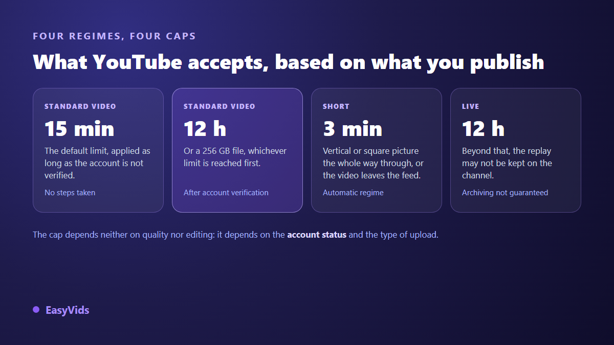 The four YouTube length ceilings: 15 minutes unverified, 12 hours or 256 GB verified, 3 minutes for a Short, 12 hours for a live stream