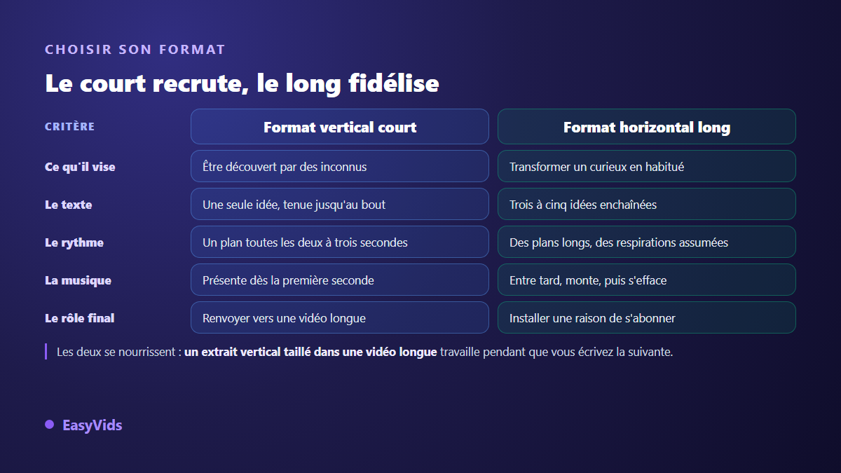 Comparatif entre format vertical court et format horizontal long pour une chaîne de motivation