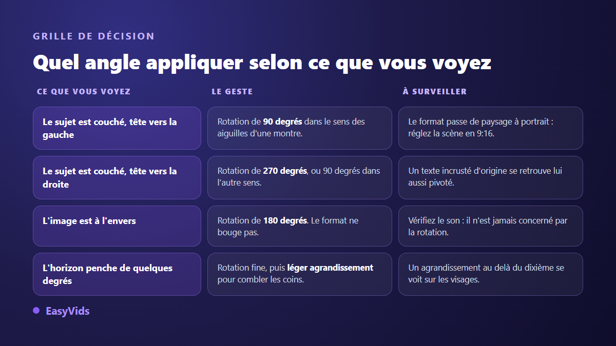Grille de décision pour pivoter une vidéo : angle à appliquer selon que le sujet est couché à gauche, à droite, à l'envers ou penché