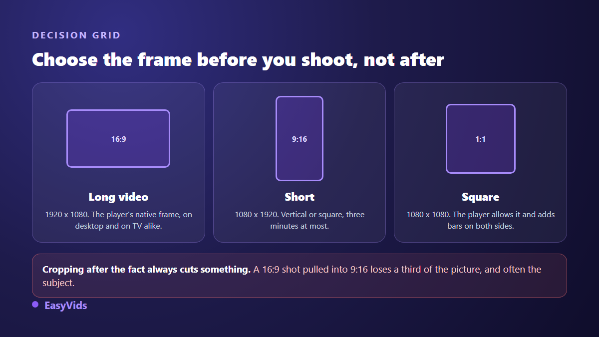 Decision grid for the YouTube video frame: 16:9 for long form, 9:16 for Shorts, 1:1 for square
