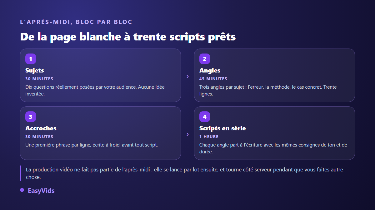 Les quatre blocs d'une session de planification de contenu vidéo : sujets, angles, accroches et écriture des scripts en série