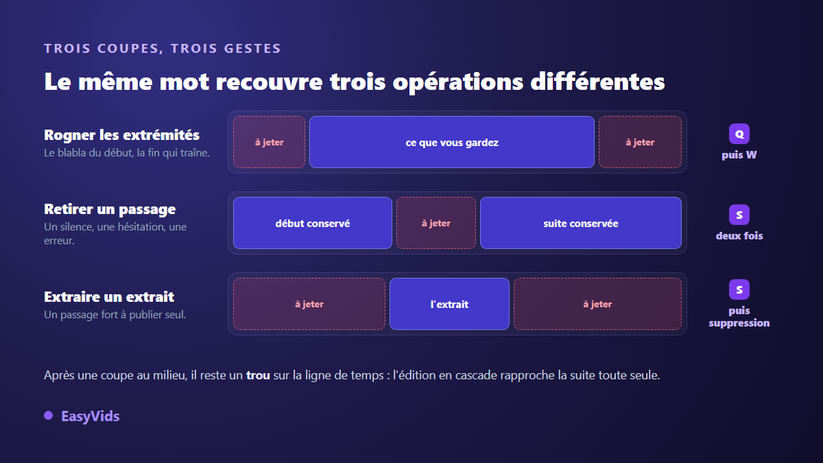 Les trois façons de couper une vidéo en ligne : rogner les extrémités, retirer un passage au milieu, extraire un extrait