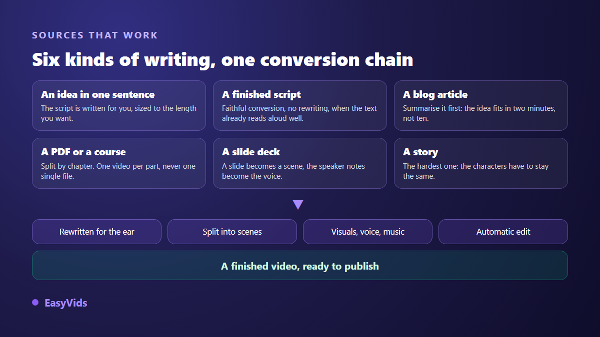 Six text sources converted into video: an idea, a script, a blog post, a PDF, a presentation and a story, with the four conversion steps