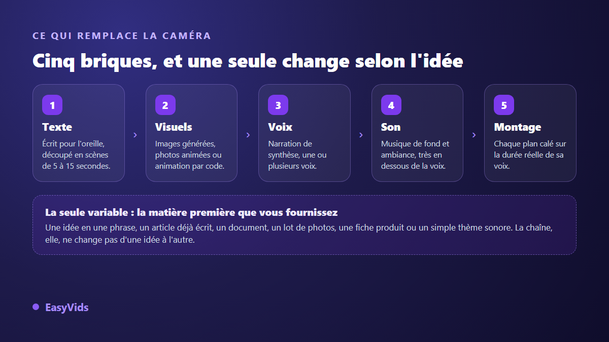 Les cinq briques d'une vidéo sans se filmer : texte, visuels générés, voix de synthèse, musique et montage automatique