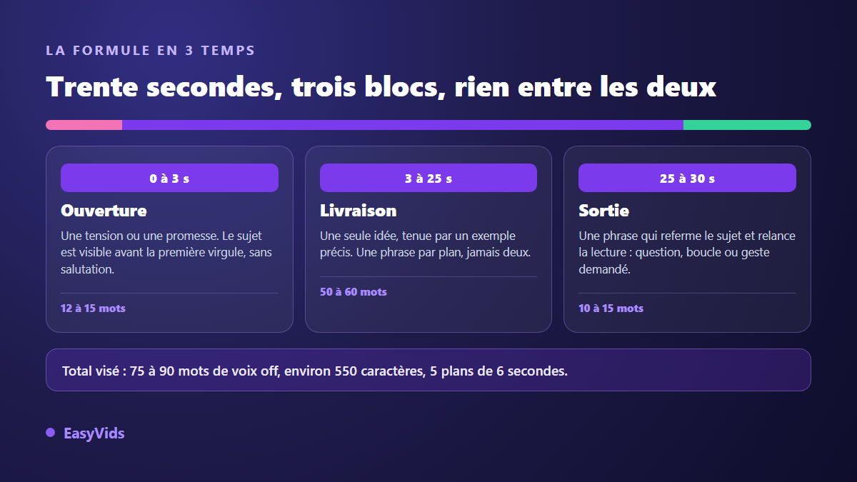 La formule d'un script TikTok en trois temps : ouverture de 0 à 3 secondes, livraison de 3 à 25 secondes, sortie de 25 à 30 secondes