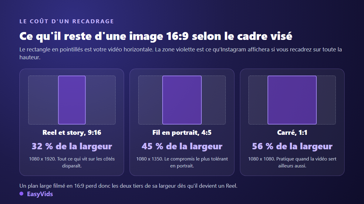 Comparaison de ce qu'il reste d'une vidéo 16:9 recadrée en 9:16, en 4:5 et en carré pour Instagram