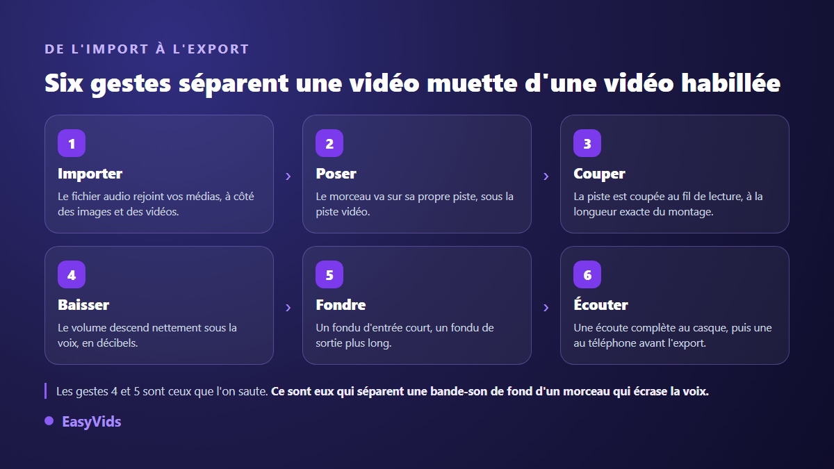 Les six gestes pour ajouter une musique de fond à une vidéo : importer, poser sur une piste, couper, baisser le volume, fondre, écouter