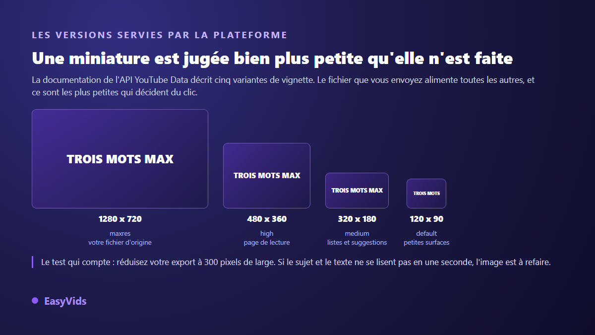Comparaison des tailles d'affichage d'une miniature YouTube, de 1280 x 720 pixels à 120 x 90 pixels selon la surface