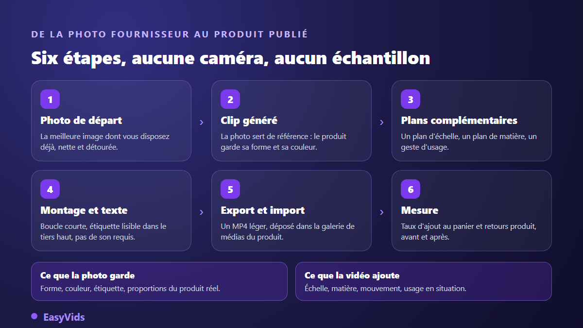 Chaîne de production d'une vidéo produit Shopify depuis une photo fournisseur jusqu'à l'import dans la galerie