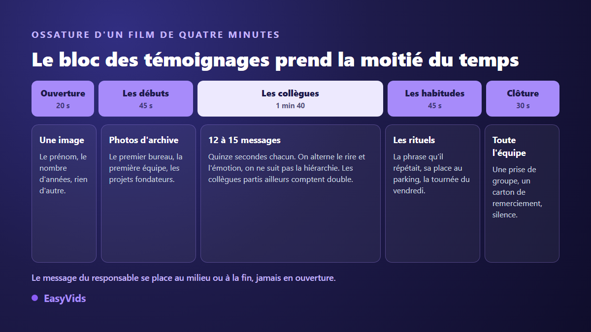 Ossature d'un montage souvenir de départ en retraite : ouverture, les débuts, les messages des collègues, les habitudes, clôture