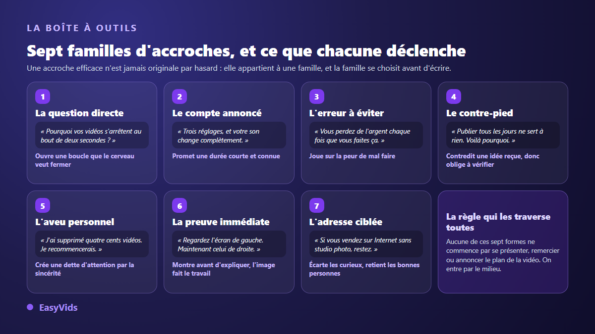 Les sept familles d'accroches vidéo : question directe, compte annoncé, erreur à éviter, contre-pied, aveu personnel, preuve immédiate, adresse ciblée