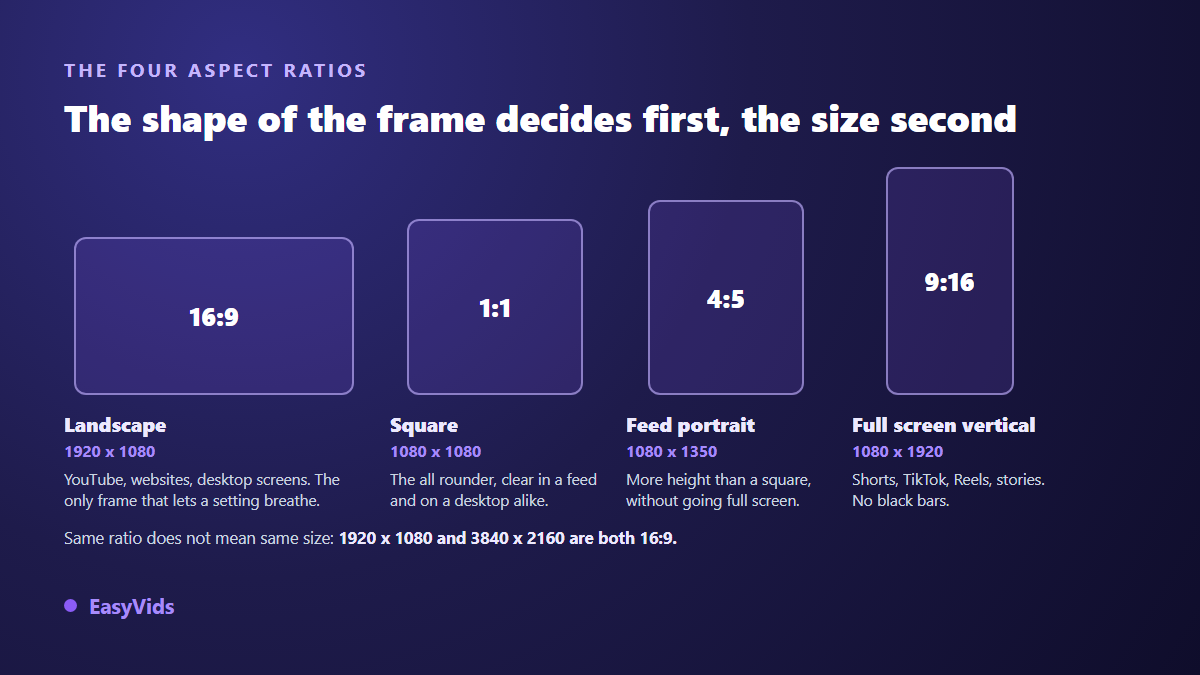The four video aspect ratios compared: 16:9, 1:1, 4:5 and 9:16 with their pixel dimensions