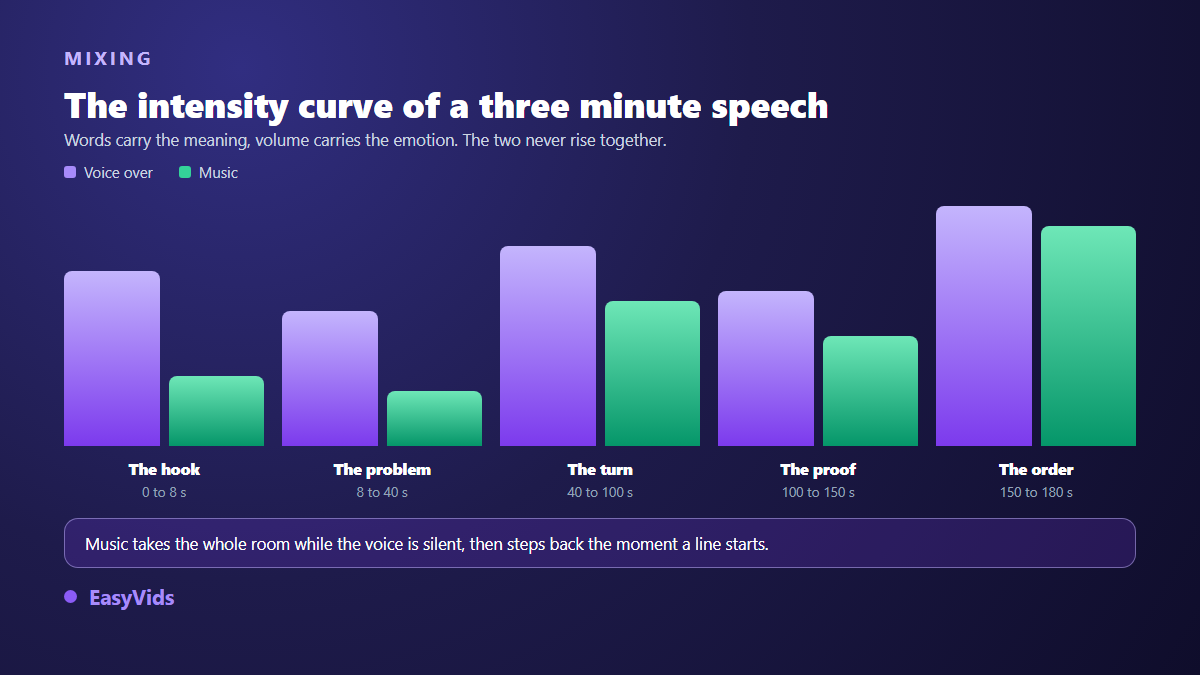 Intensity curve of a faceless motivation video, voice over and music across three minutes