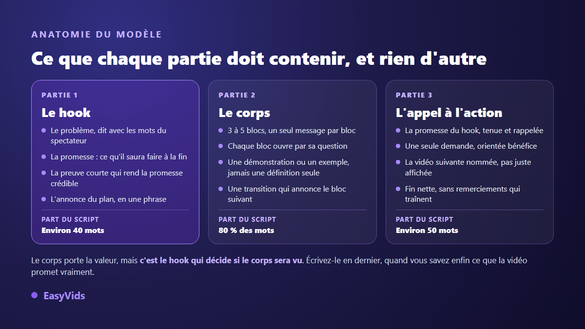 Anatomie d'un script YouTube en trois parties : le contenu exact du hook, du corps et de l'appel à l'action, avec la part de mots de chacun