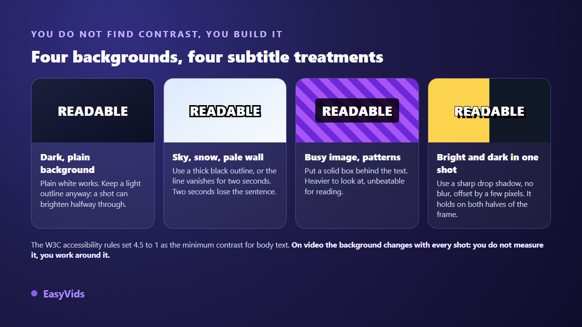 Four types of video background and the matching caption treatment: plain white, black outline, solid background, hard drop shadow