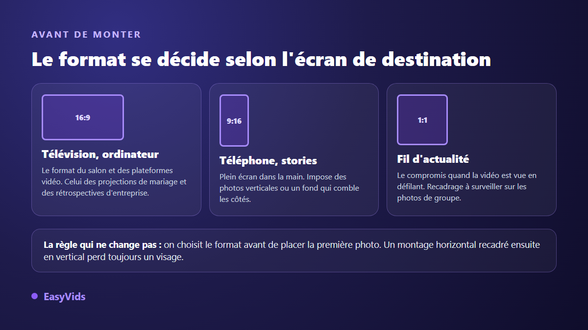 Les trois formats d'un diaporama vidéo selon l'écran visé : 16:9 pour la télévision, 9:16 pour le téléphone, 1:1 pour le fil d'actualité