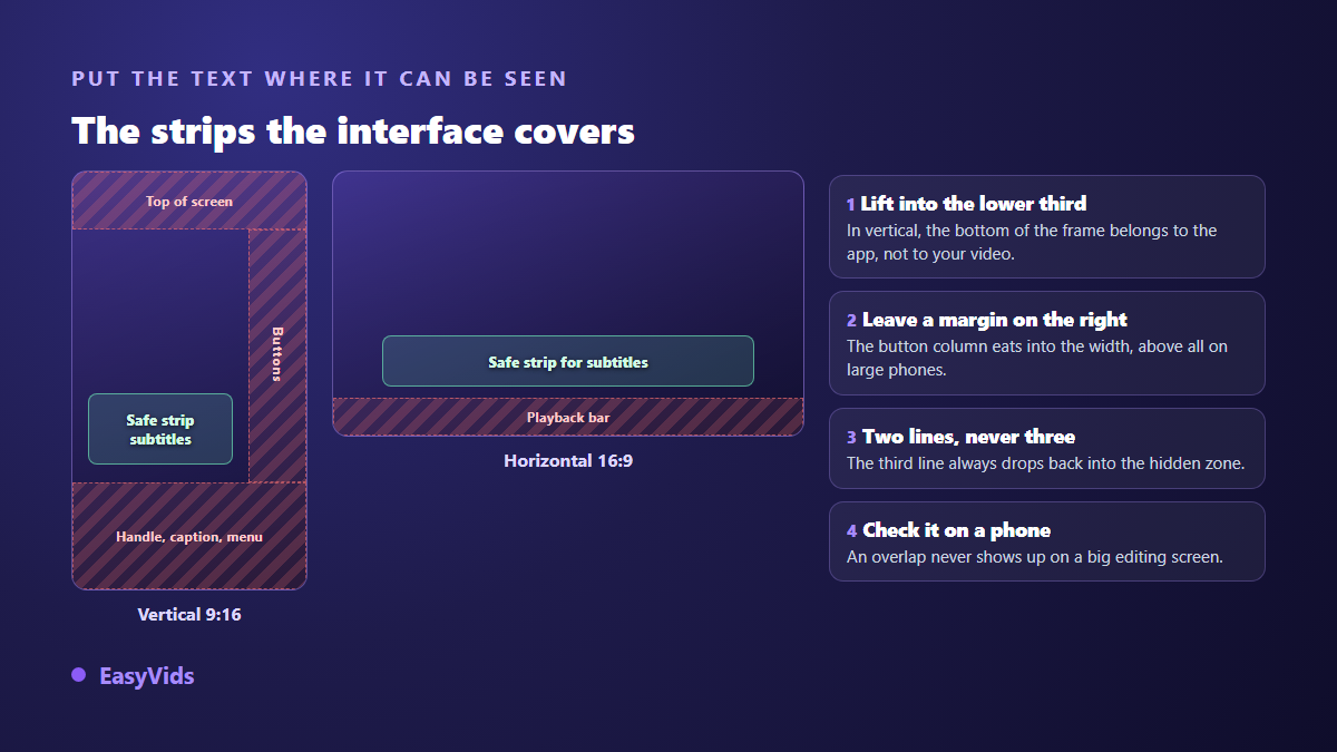 Safe zones for burned-in subtitles in a vertical video, showing the strips covered by the app interface
