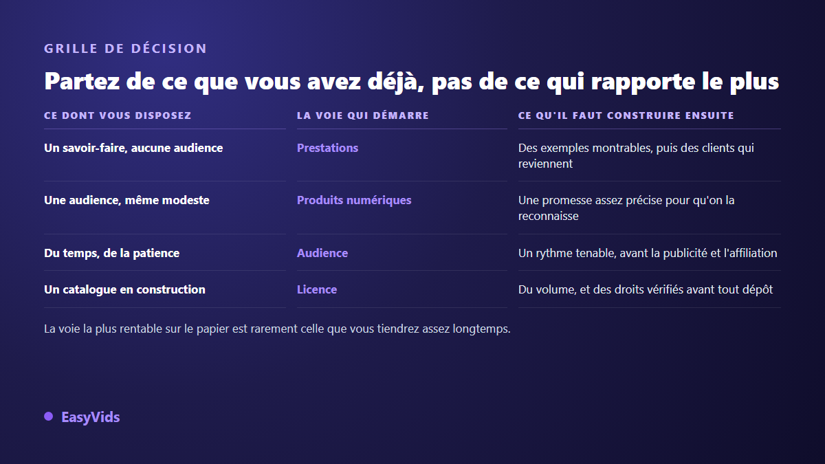 Grille de décision pour choisir une voie de monétisation IA selon ce dont on dispose déjà