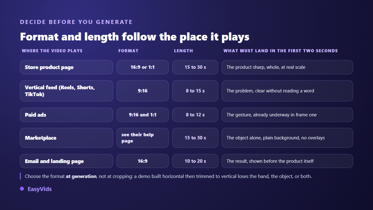 Format and duration of a product demo video by placement: product page, vertical feed, paid ads, marketplace