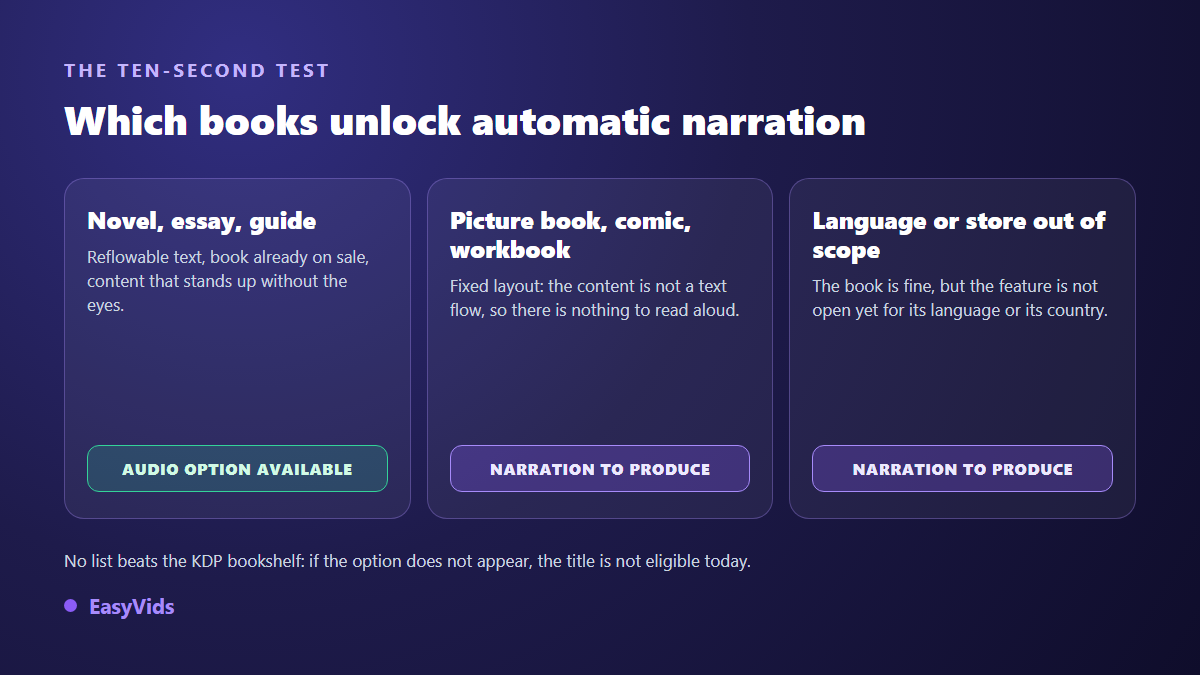 Virtual Voice eligibility grid: which Kindle ebooks Amazon accepts for automated narration and which ones need audio produced separately