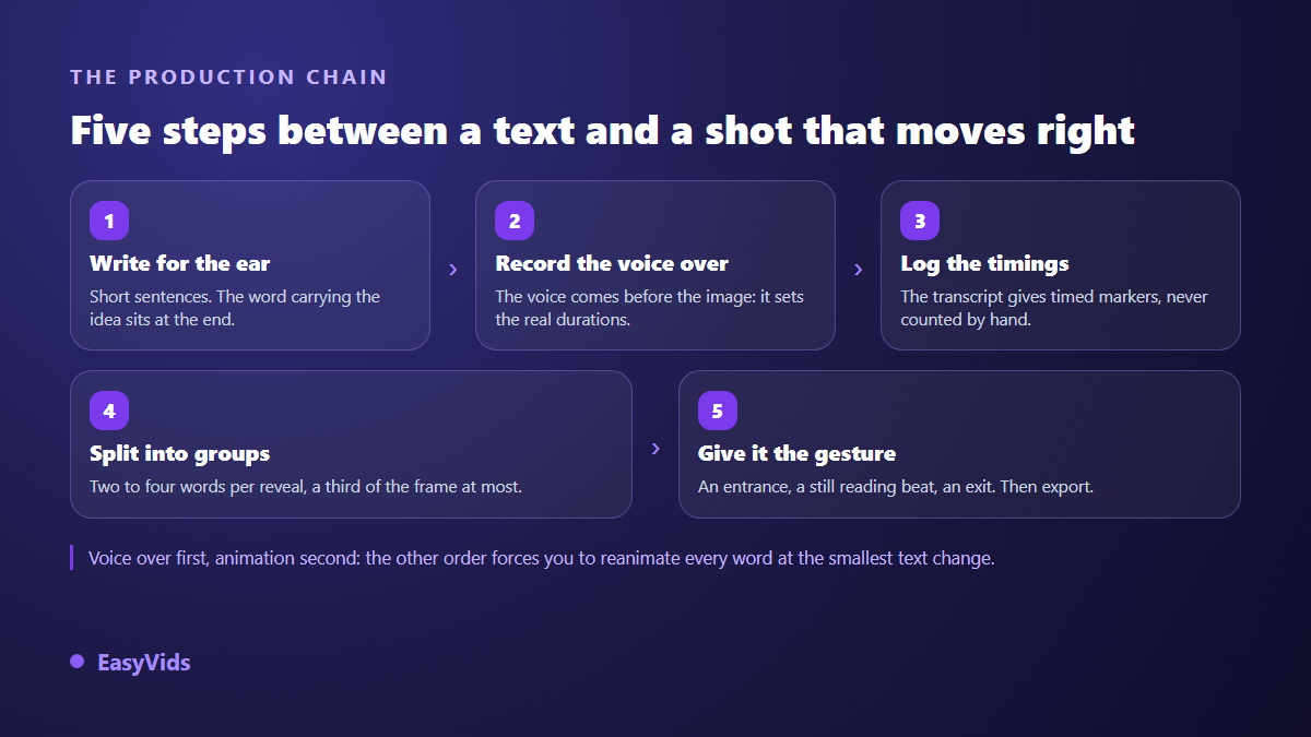 The five steps of a kinetic typography video: write for the ear, produce the voice over, pull the timings, cut into word groups, give the gesture