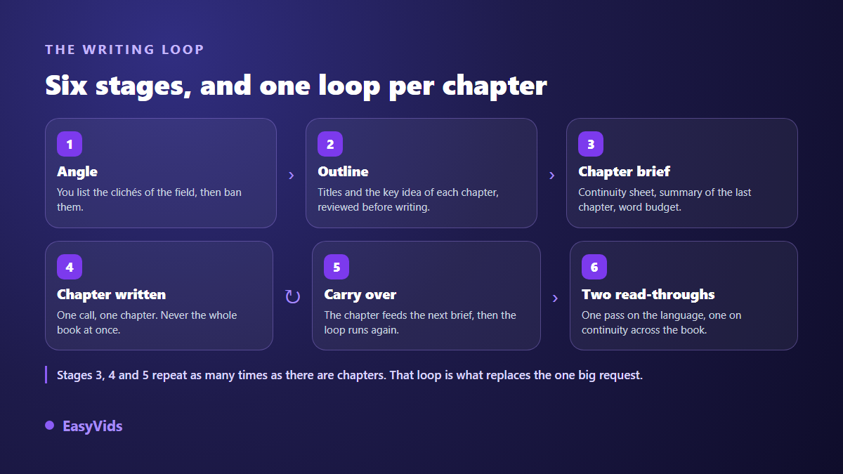 The AI book writing loop: angle, outline, chapter brief, drafting, carrying the summary forward, reviews