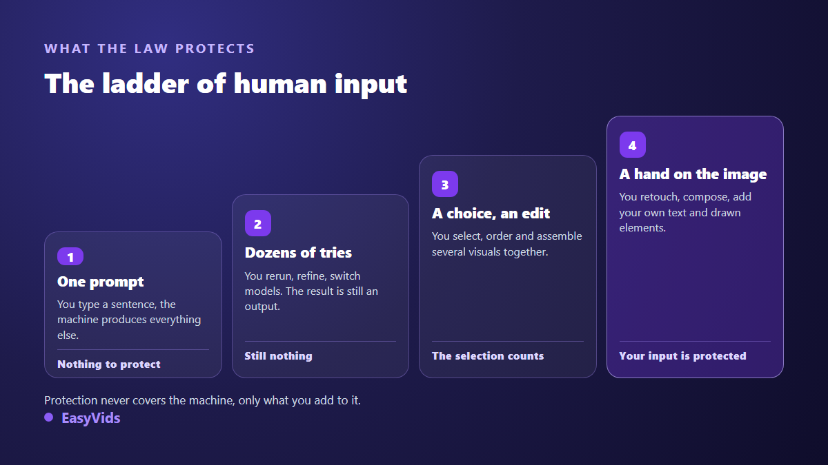 Ladder of human contribution to an AI generated image, from a single prompt to editing that becomes protectable