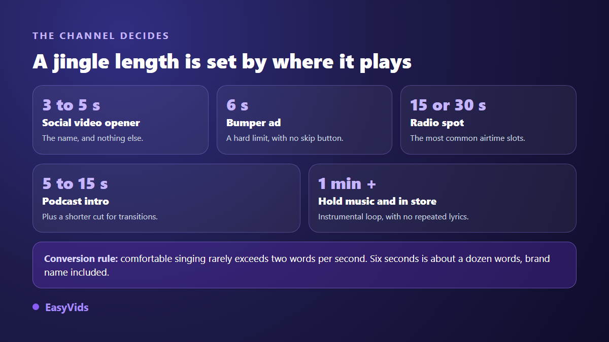 Jingle length by channel: social video opener, bumper ad, radio spot, podcast intro, phone hold loop