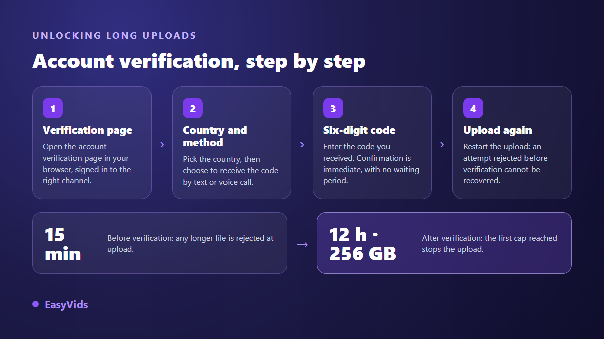 The four steps to verify a YouTube account and upload videos longer than 15 minutes