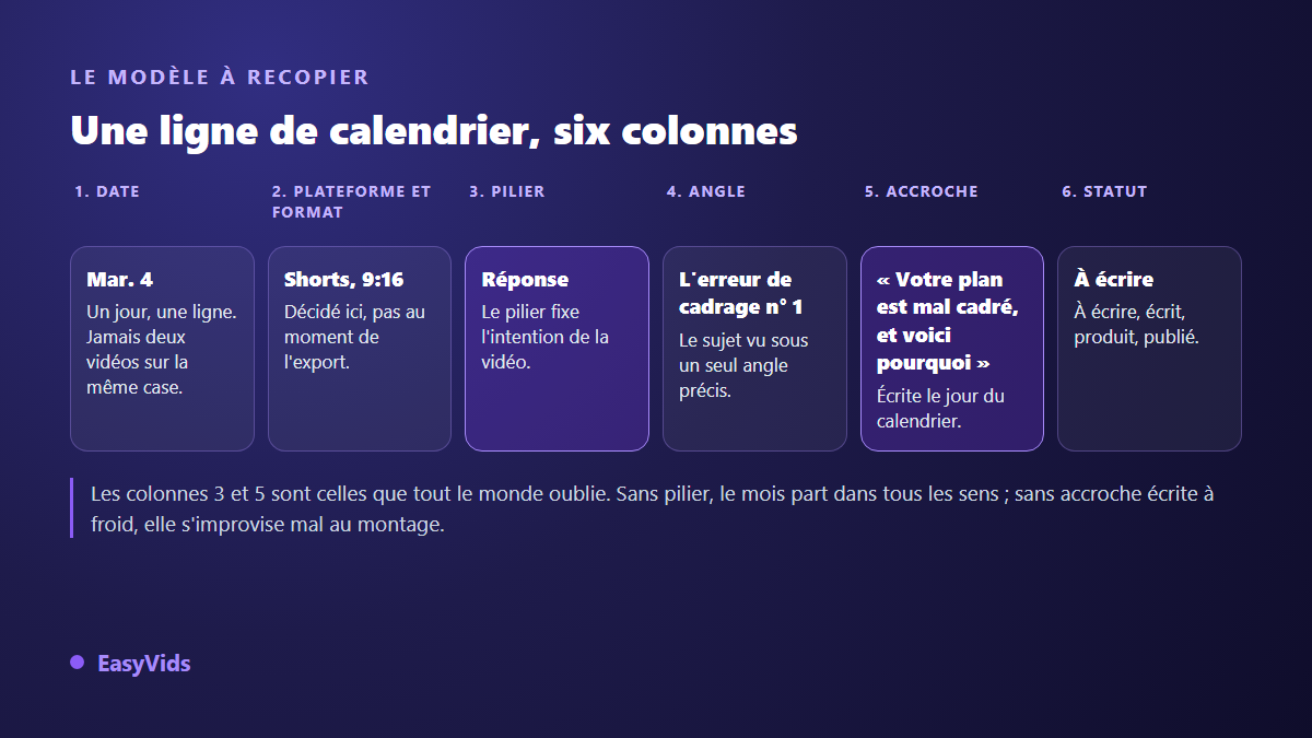 Modèle de calendrier de contenu vidéo : les six colonnes d'une ligne, date, plateforme et format, pilier, angle, accroche et statut