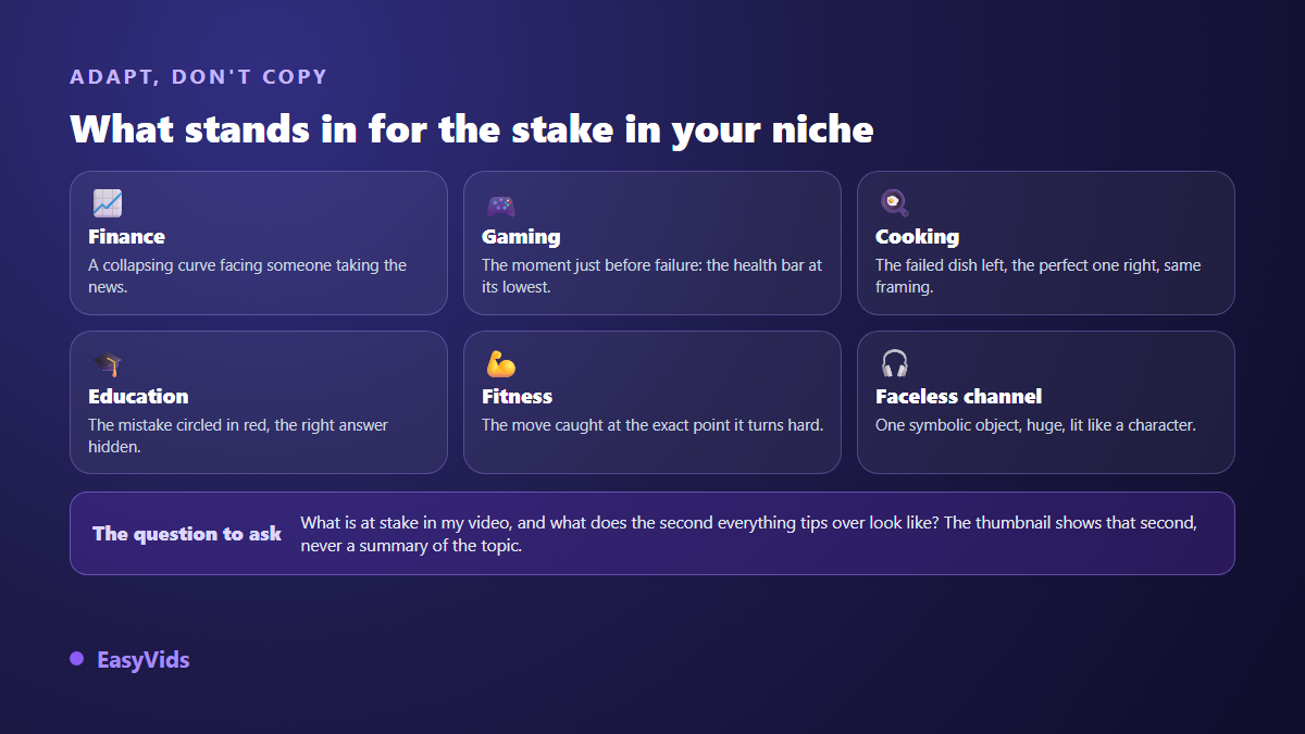 Adapting the viral thumbnail formula by niche: finance, gaming, cooking, education, fitness and faceless channels