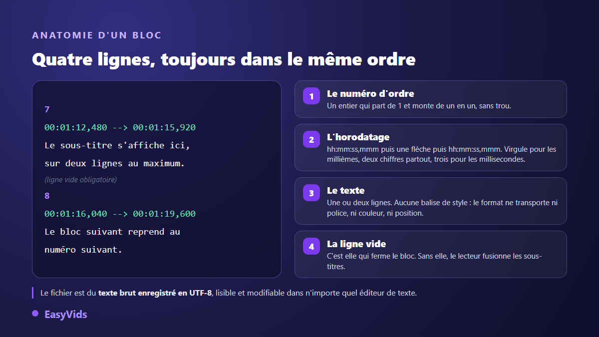 Anatomie d'un bloc de fichier SRT : numéro d'ordre, horodatage, texte du sous-titre et ligne vide