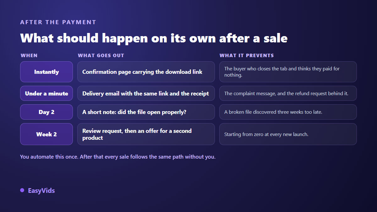 What should go out automatically after a digital product payment: confirmation page, delivery email, follow up and review request