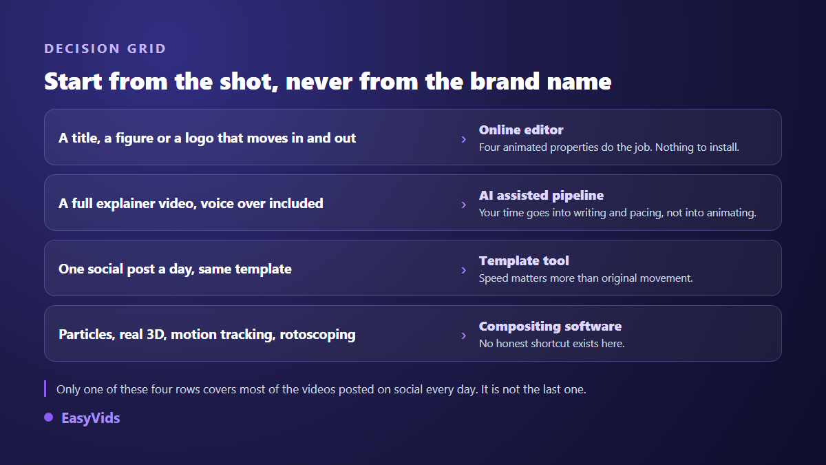 Decision grid for choosing motion graphics software based on the type of shot you need to animate