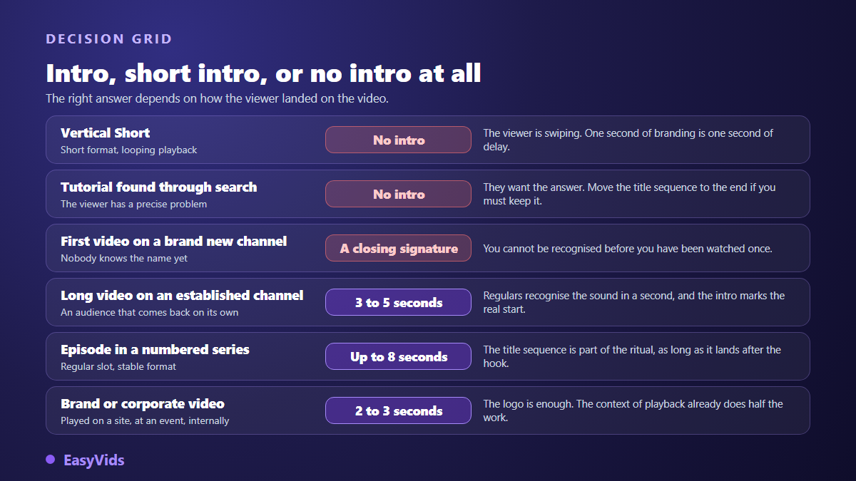 Decision grid for a YouTube intro: long intro, short intro or no intro depending on the type of video