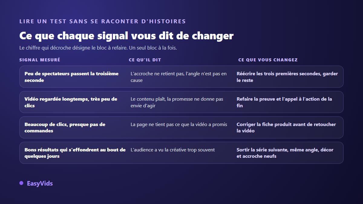 Grille de décision d'un test de créatives publicitaires : signal mesuré, diagnostic et bloc de la vidéo à refaire