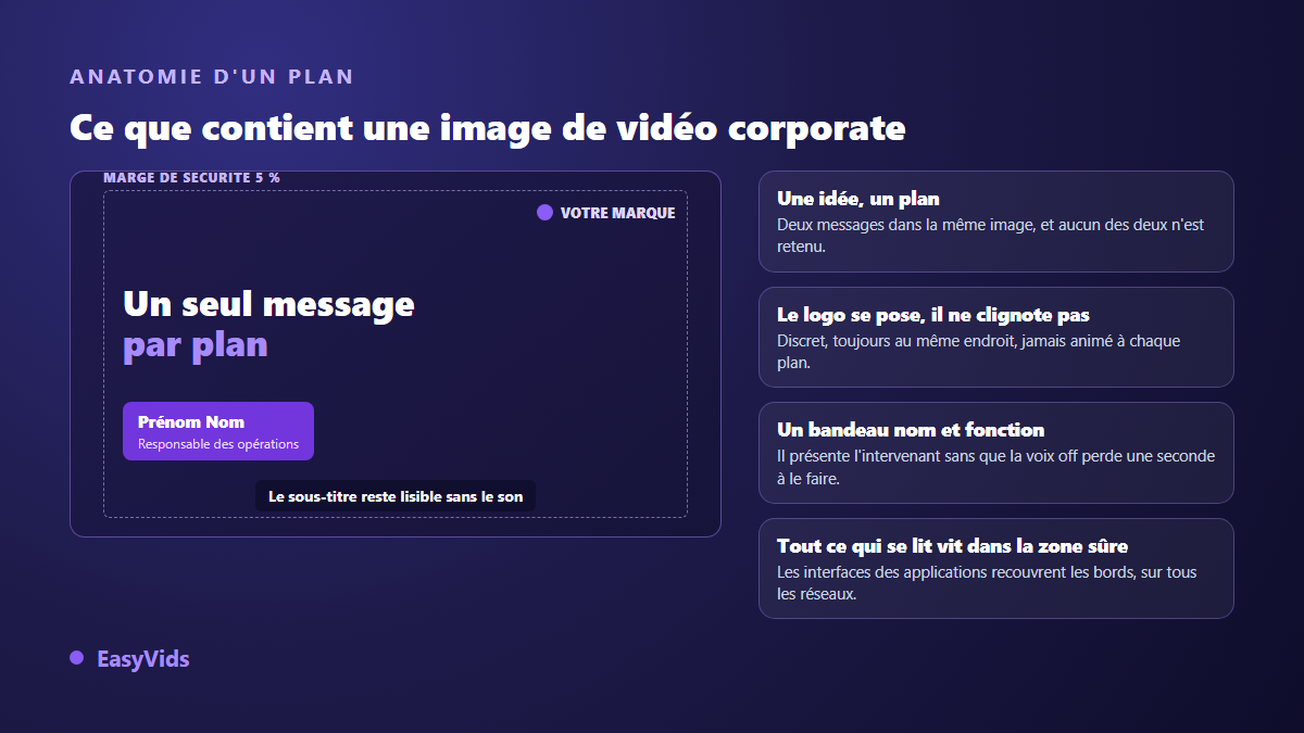 Anatomie d'un plan de vidéo corporate animée : zone de sécurité, message unique, logo discret, bandeau nom et fonction, sous-titre lisible