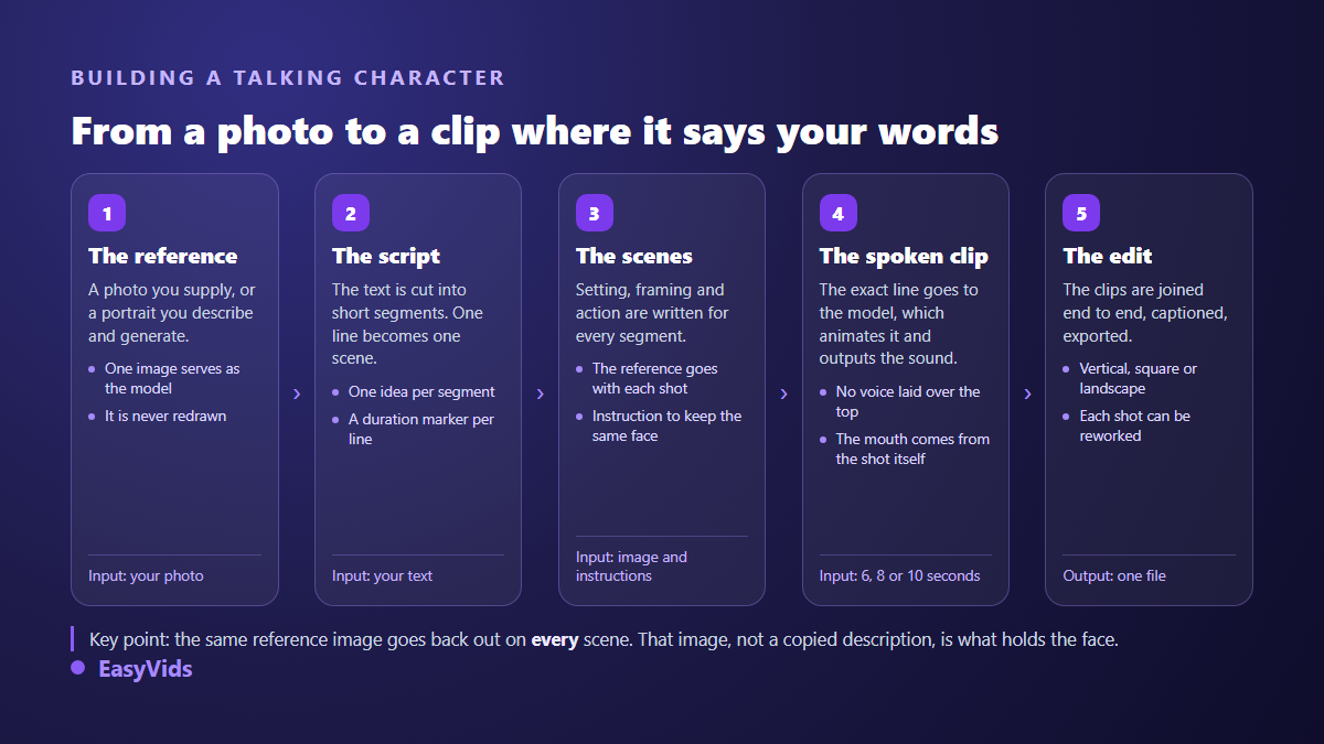 The five steps of building a talking AI avatar, from reference photo to edited clip