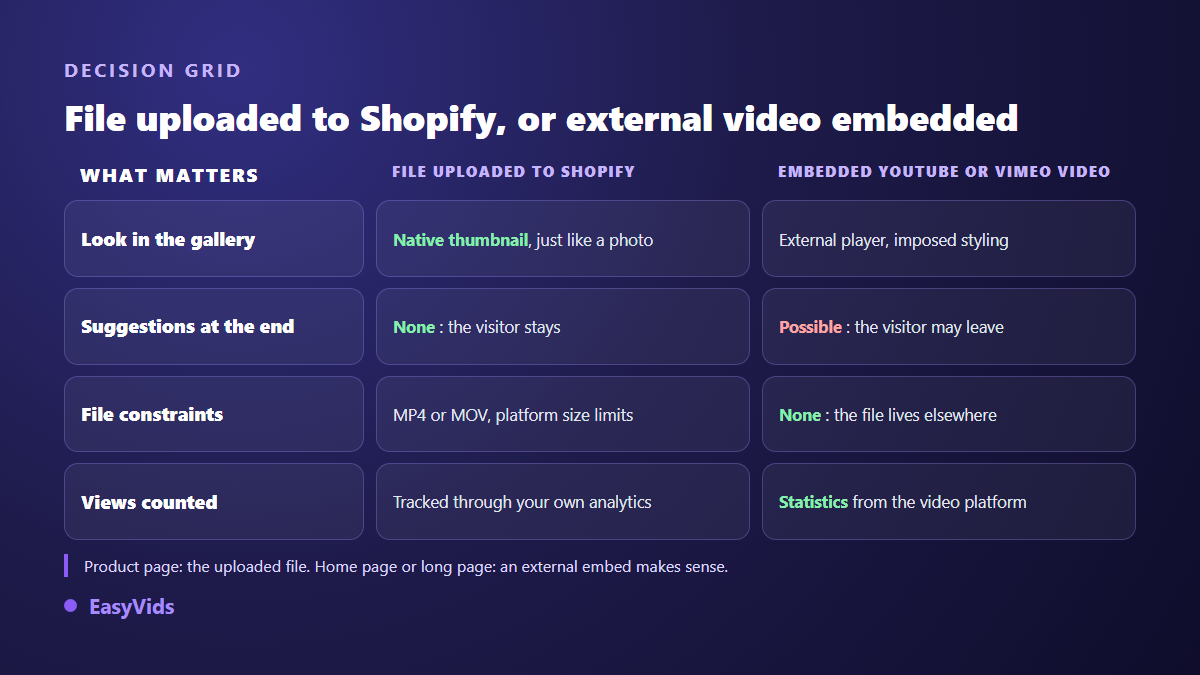 Decision grid comparing a video uploaded to Shopify with an embedded YouTube or Vimeo video on a product page