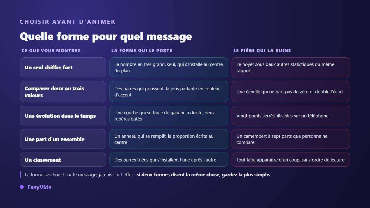 Grille de décision d'une infographie animée : quelle forme de graphique animé choisir selon le message à faire passer