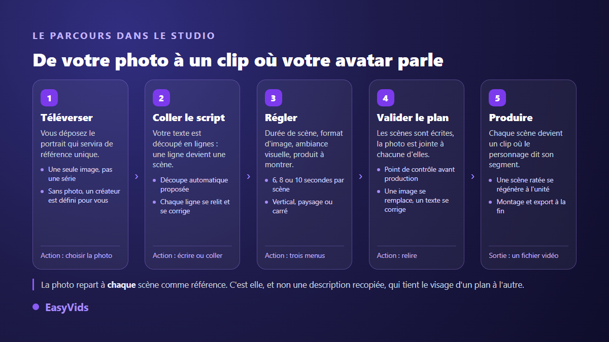 Les cinq étapes pour créer un avatar IA à partir d'une photo, du téléversement au fichier vidéo