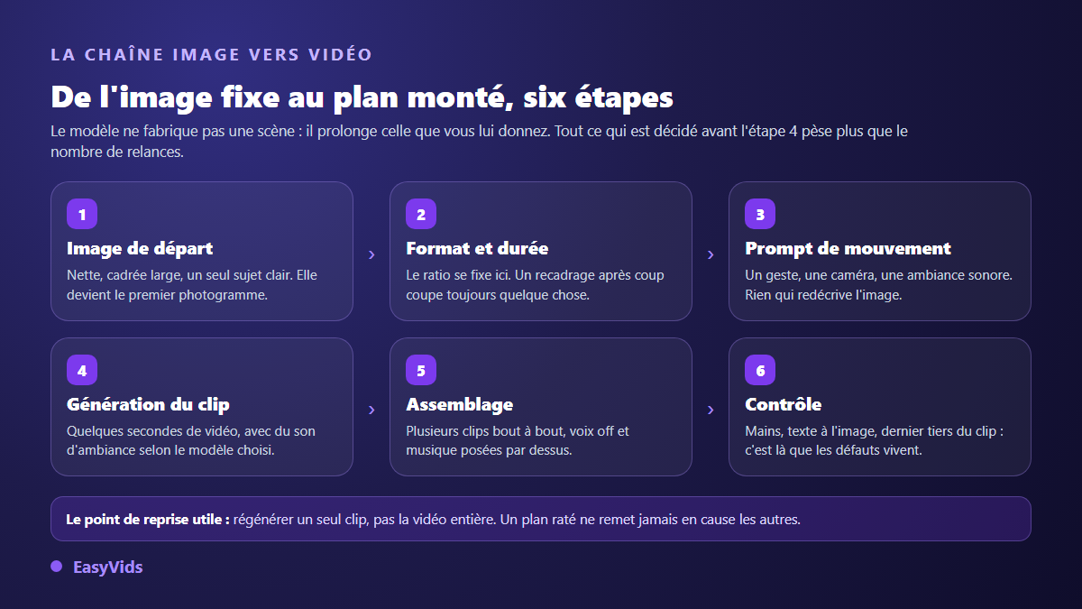 Les six étapes d'une chaîne image vers vidéo par IA : image de départ, format et durée, prompt de mouvement, génération du clip, assemblage, contrôle