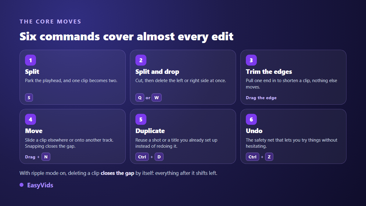 The six core edits in an online video editor: split, split and discard, trim, move, duplicate, undo, with their keyboard shortcuts
