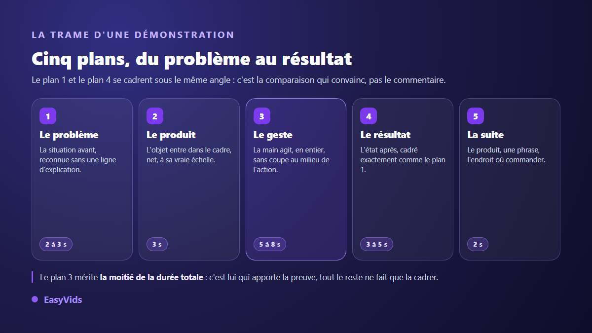 Les cinq plans d'une vidéo de démonstration produit : le problème, le produit, le geste, le résultat et l'appel à l'action, avec leur durée