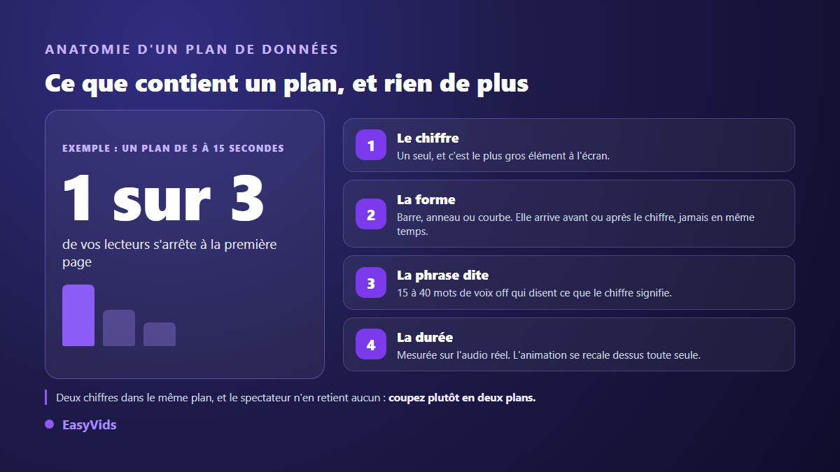Anatomie d'un plan de données animé : le chiffre, la forme graphique, la phrase de voix off et la durée mesurée
